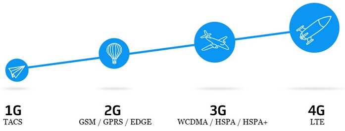 4G и 4G+: что это такое и чем отличаются от 3G и LTE