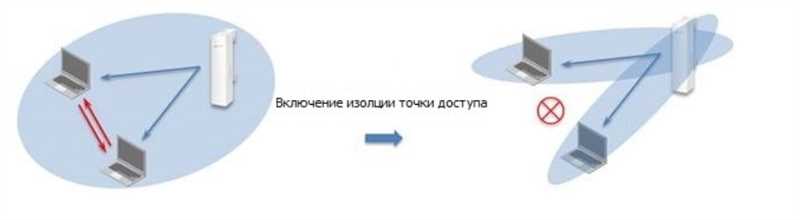 AP Isolation (изоляция точки доступа) – что это в роутере?