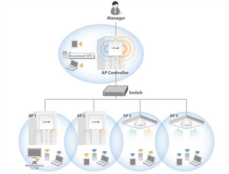 Бесшовный Wi-Fi дома: Ubiquiti, ZyXEL TP-Link, Cisco, Ruckus