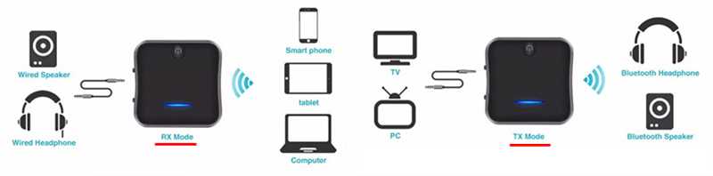 Bluetooth адаптер для телевизора Samsung, LG: как подключить блютуз передатчик (ресивер, трансмиттер) для беспроводных наушников, лучшие модели
