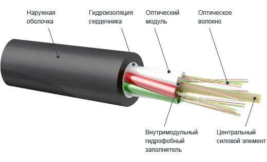 Что такое оптическое волокно : простым языком про «оптику»