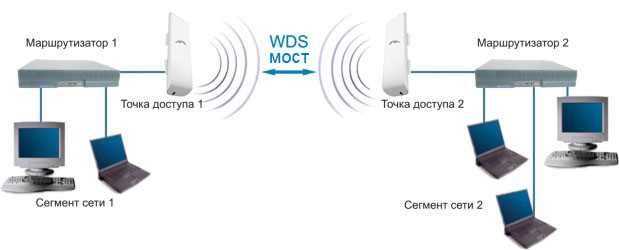 Что такое WDS в роутере, как включить и настроить мост