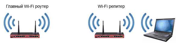 Что такое Wi-Fi репитер (повторитель), как он работает, и что значит роутер в режиме репитера?