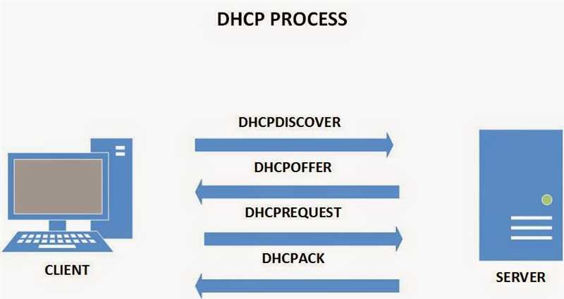 DHCP-сервер: что это такое и настройка (простыми словами)