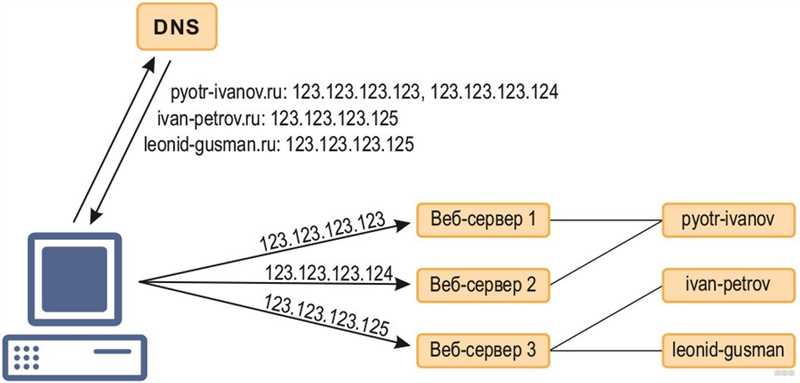 DNS сервер: что это, для чего нужен, настройка основного сервера