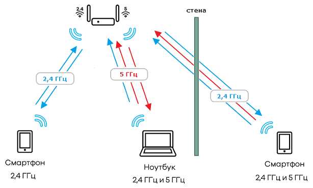 Двухдиапазонная сеть Wi-Fi: одинаковые имена сети для 2.4 ГГц и 5 ГГц, или разные?