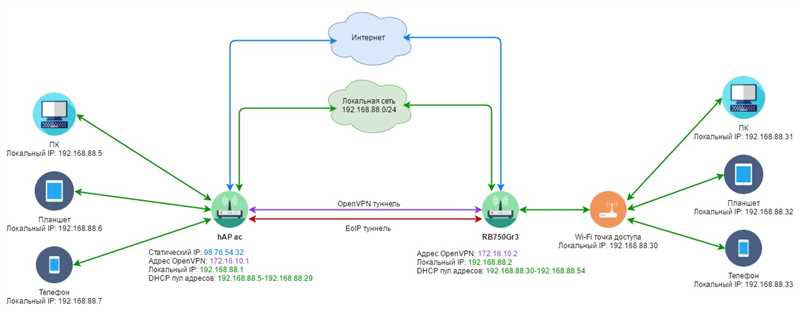 EoIP Tunnel MikroTik: настройка туннеля за 3 шага