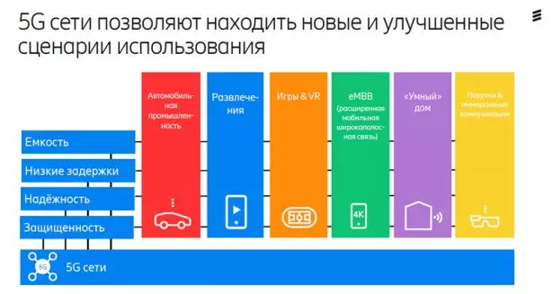 Ericsson дает позитивный прогноз для сетей 5G