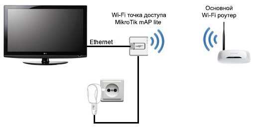 HDMI Wi-Fi адаптер для телевизора: что это, параметры для выбора