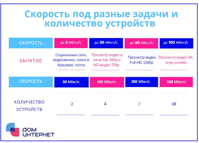 Как определить какая скорость интернета сейчас — подробная информация