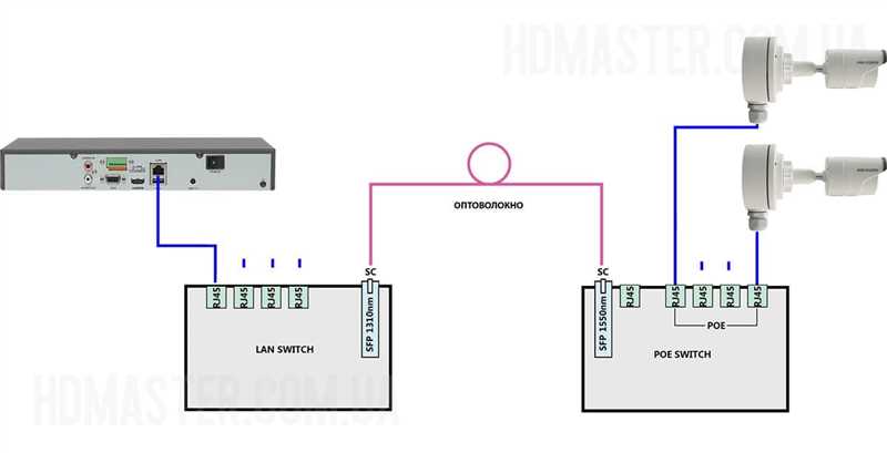 Как подключить IP-камеры по Ethernet через 3G Wi-Fi модем?