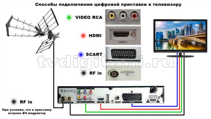 Как подключить цифровую приставку к телевизору: установка и настройка