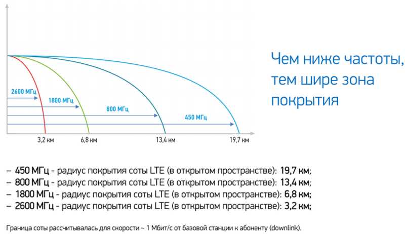 Какая скорость 4G интернета: вот это поворот!