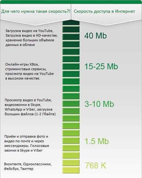 Какая скорость интернета считается нормальной: неожиданный ответ