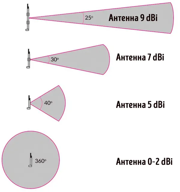 Коэффициент усиления антенны (Вся правда)