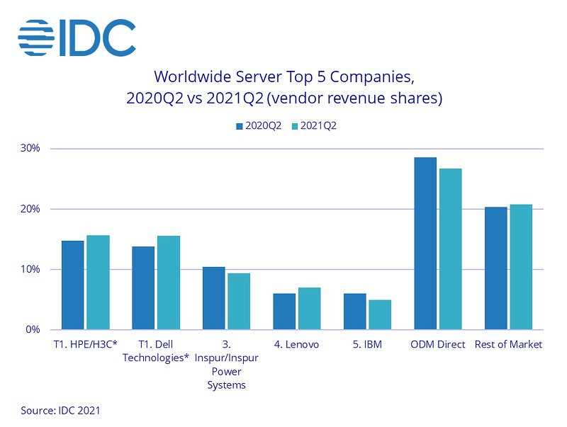 Компания IDC сообщила, что продажи оборудования WLAN уменьшились на 3.6%