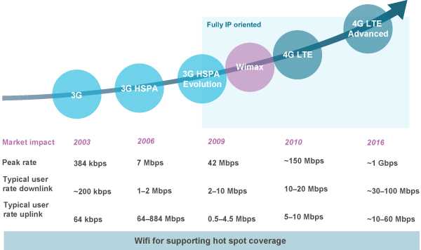 LTE и 4G: в чем разница, есть ли она вообще и что это такое?