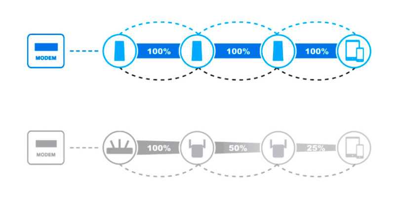 Mesh сеть: что это такое и все особенности Wi-Fi технологии