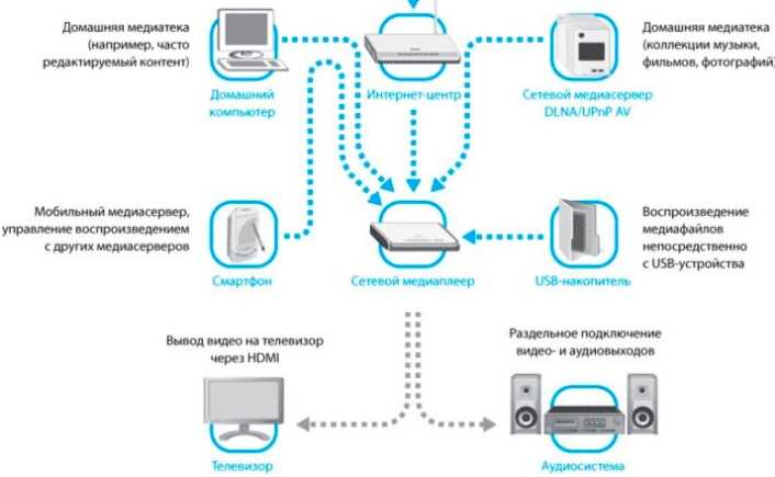 Настройка DLNA сервера для телевизора Philips. Смотрим фильмы с компьютера на телевизоре