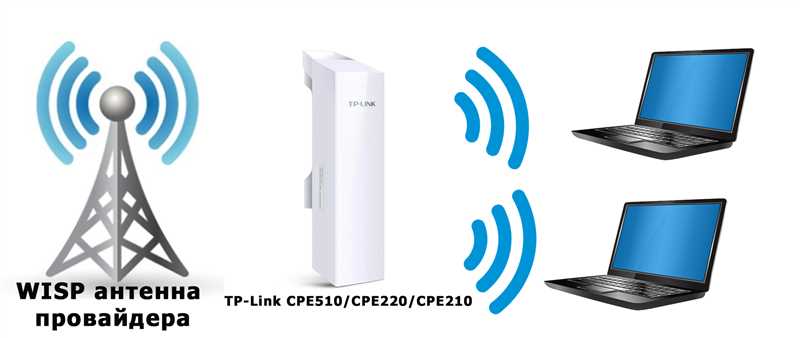 Настройка наружных точек доступа TP-Link. Wi-Fi сеть на большие расстояния с помощью TP-Link CPE510