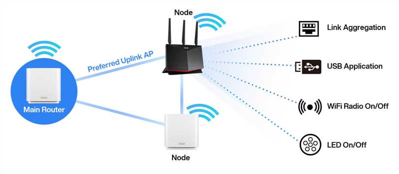 Обычный роутер или Wi-Fi Mesh-система?