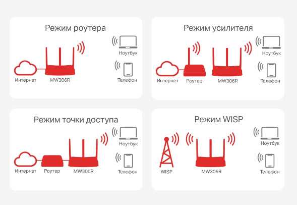 Обзор Mercusys MW306R – недорогой многорежимный Wi-Fi роутер