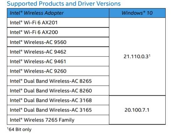 Очередное обновление Windows 10 вызывает сбои с Wi-Fi и Bluetooth