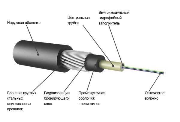 Оптоволокно : определение, строение, все про оптический кабель