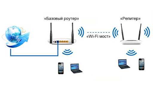 Почему не работает режим беспроводного моста на D-link Dir-320?