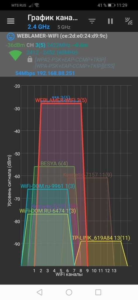 Проверка каналов Wi-Fi: загруженность, выявляем свободные