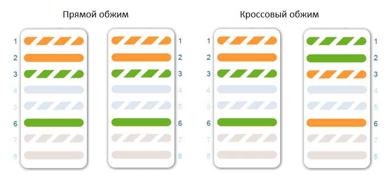 Распиновка витой пары RJ45 и интернет кабеля: правильная схема обжимки