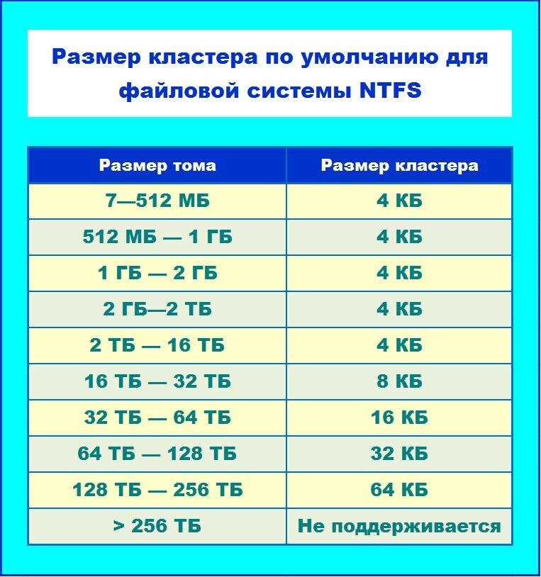 Размер кластера по умолчанию ntfs