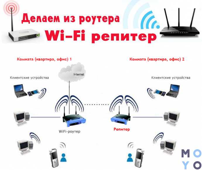 Репитер ASUS: пример устройств и настройка роутера как репитера
