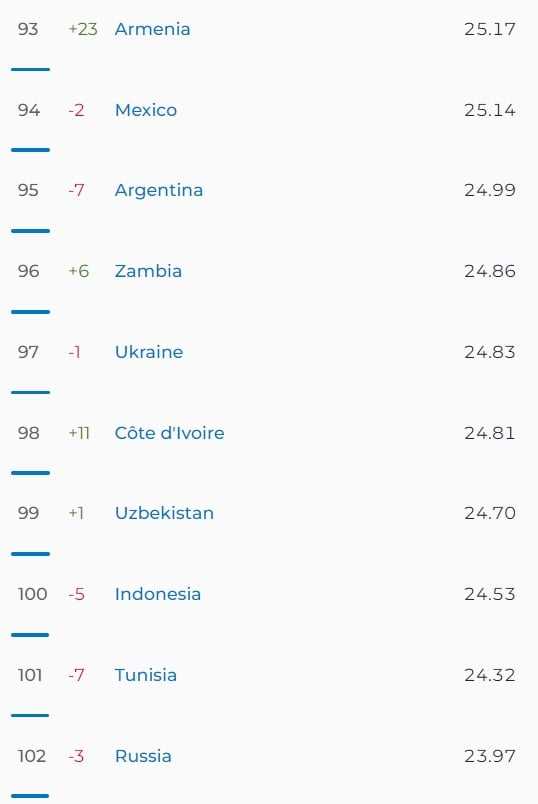 Россия заняла 47 и 94 место в рейтинге скорости интернета