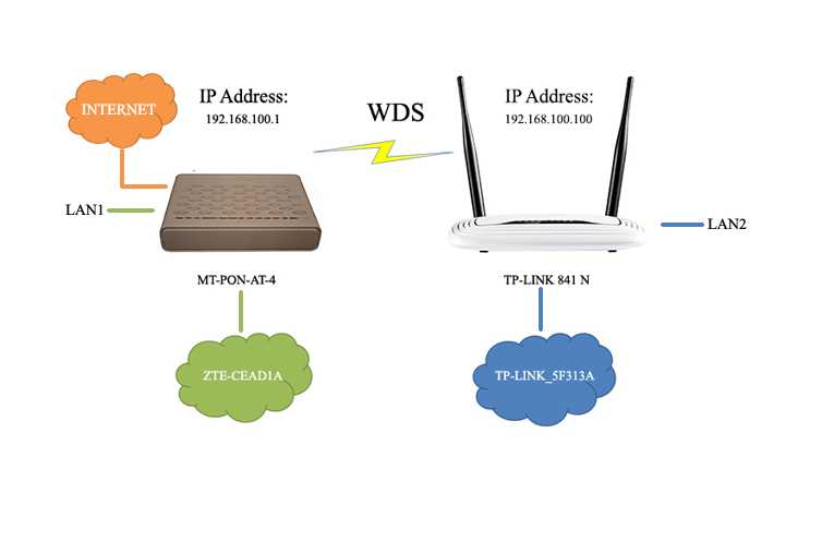 Роутер TP-Link как приемник (WDS)