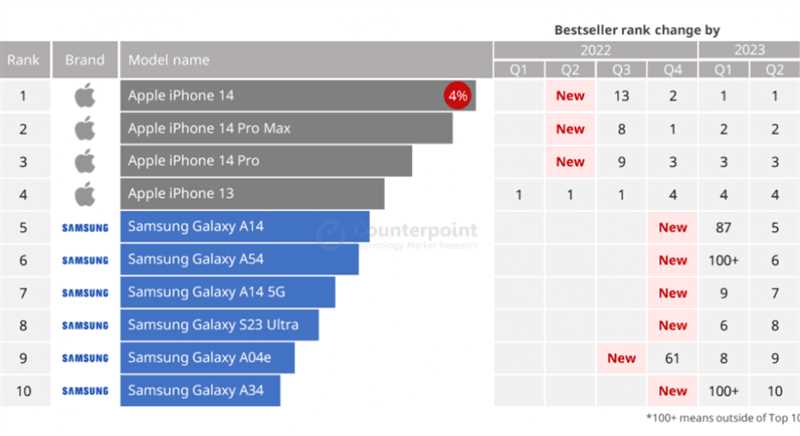 Samsung занял лидирующие позиции на рынке 5G смартфонов в США