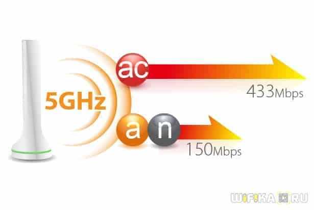 Скорость Wi-Fi на частоте 5 GHz такая же как на 2.4 GHz (на ноутбуке)