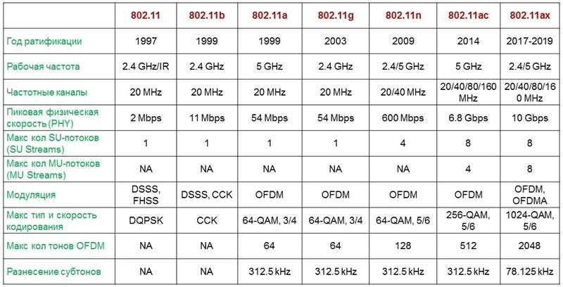 Скорость WI-FI: почему низкая скорость интернета и какая максимальная?