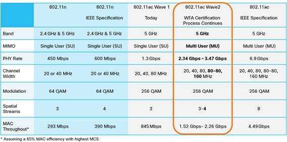 Стандарт Wi-Fi 802.11ac (Wi-Fi 5) — что это и для чего он нужен?