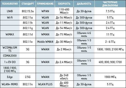 Стандарты Wi-Fi: список самых распространенных протоколов