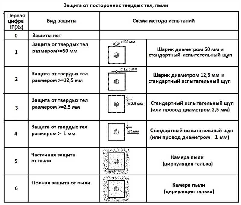 Степень защиты IP68: пыле- и влагозащита вашего телефона