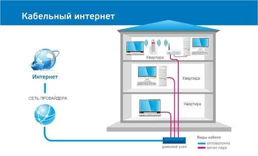Технология FTTB: что это, для чего нужна и отличие от FTTH