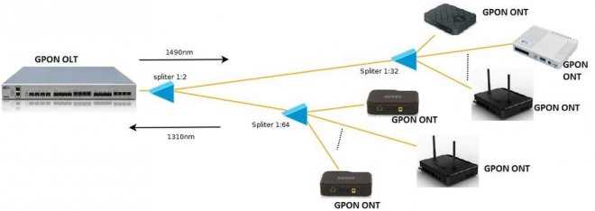 Технология GPON для интернета: что это такое, для чего нужна и схема построения