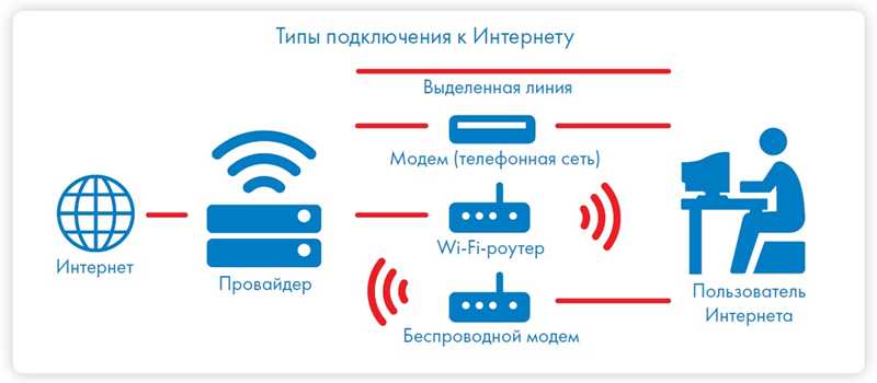 Тип подключения к интернету: как узнать, какой вид интернет соединения использует провайдер, как определить connection type своей сети