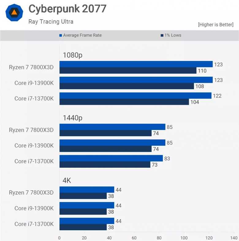ТОП-21 лучших игровых процессоров: рейтинг + какой процессор лучше выбрать для игр