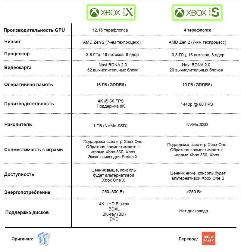 ТОП-5 лучших моделей Xbox — характеристики моделей и обзор Xbox One S консоли