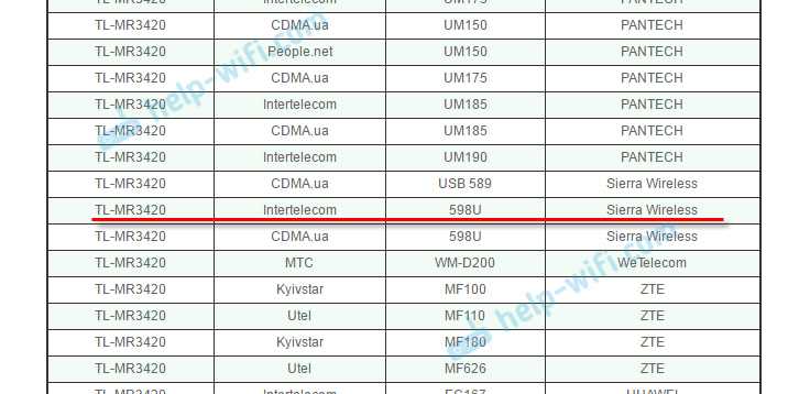 TP-Link MR3420 и модем Sprint Sierra 598 USB