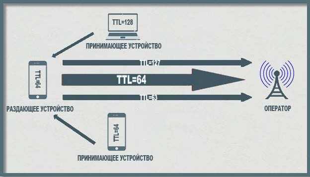 TTL Default: 100% способы поменять TTL и вернуть его обратно