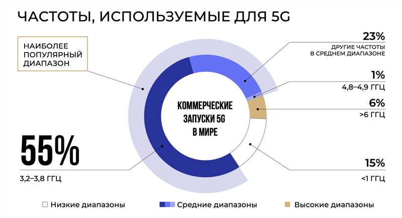 В России Билайн развернул 5G-сеть, тестирование продолжится несколько недель