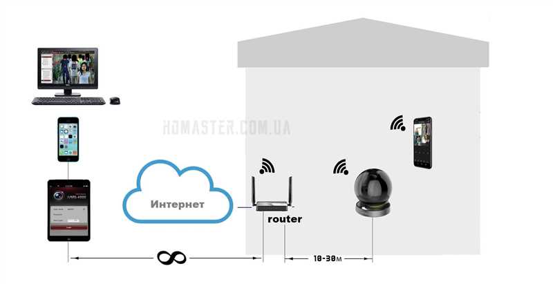 Видеонаблюдение по Wi-Fi: принцип действия WiFi камер